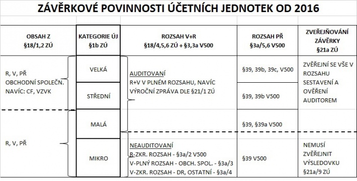 závěrkové povinnosti